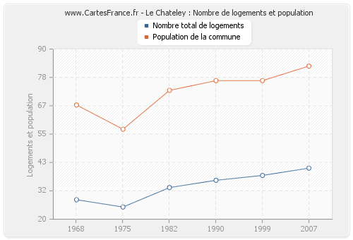 Le Chateley : Nombre de logements et population